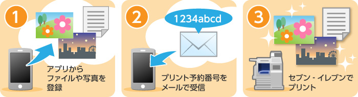 1.アプリからファイルや写真を登録 2.プリント予約番号をメールで受信 3.セブン‐イレブンでプリント 1.アプリからファイルや写真を登録 2.プリント予約番号をメールで受信 3.セブン‐イレブンでプリント
