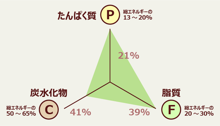 たんぱく質（P）21% 脂質（F）39% 炭水化物（C）41%