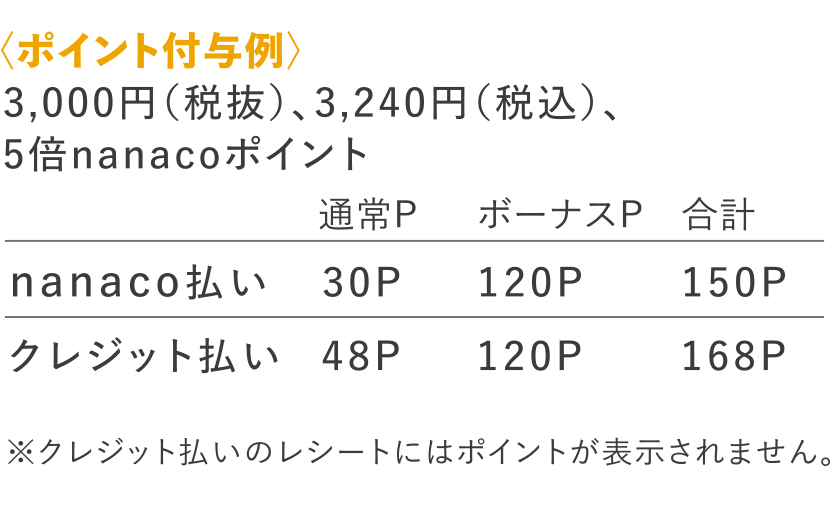 ポイント付与例