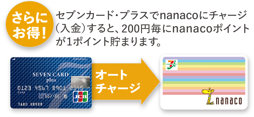 さらにお得!セブンカード・プラスでnanacoにチャージ(入金)すると、200円毎にnanacoポイントが1ポイント貯まります。