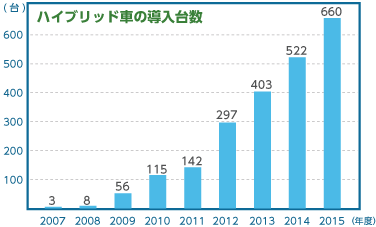 環境配慮型車両ハイブリッド車の導入台数