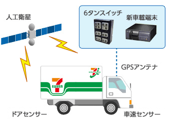 人工衛星 車載端末 GPSアンテナ ドアセンサー 車速センサー燃費状況