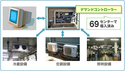 人工衛星 車載端末 GPSアンテナ ドアセンサー 車速センサー燃費状況