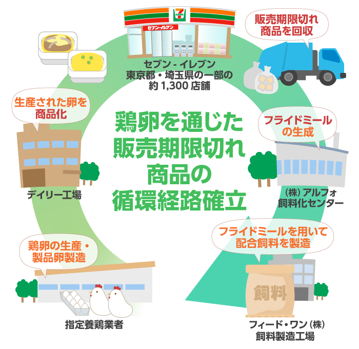 鶏卵を通じた販売期限切れ商品の循環経路確立