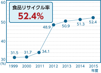 食品廃棄物のリサイクル率