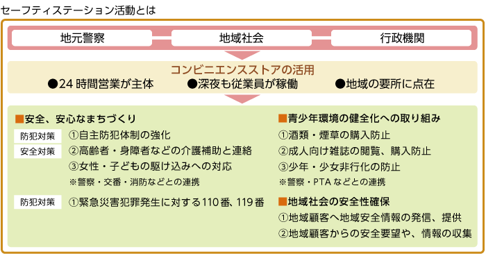 セーフティステーション活動とは