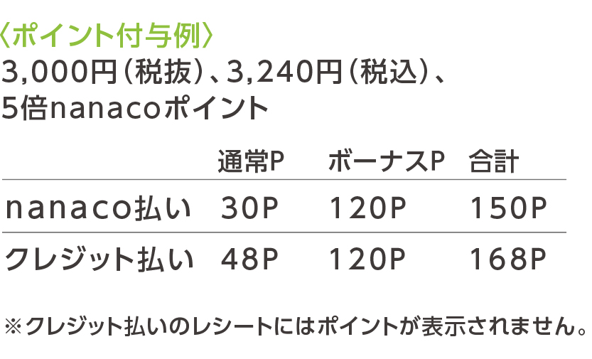 ポイント付与例