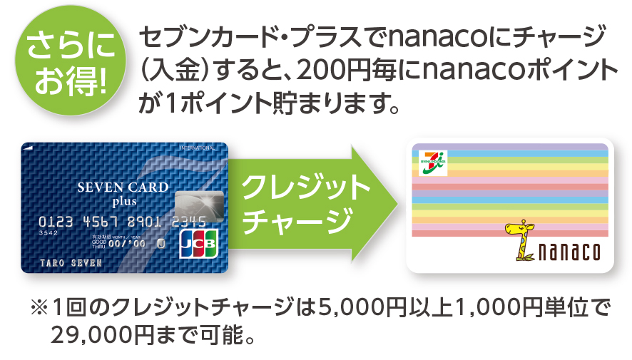 さらにお得!セブンカード・プラスでnanacoにチャージ(入金)すると、200円毎にnanacoポイントが1ポイント貯まります。