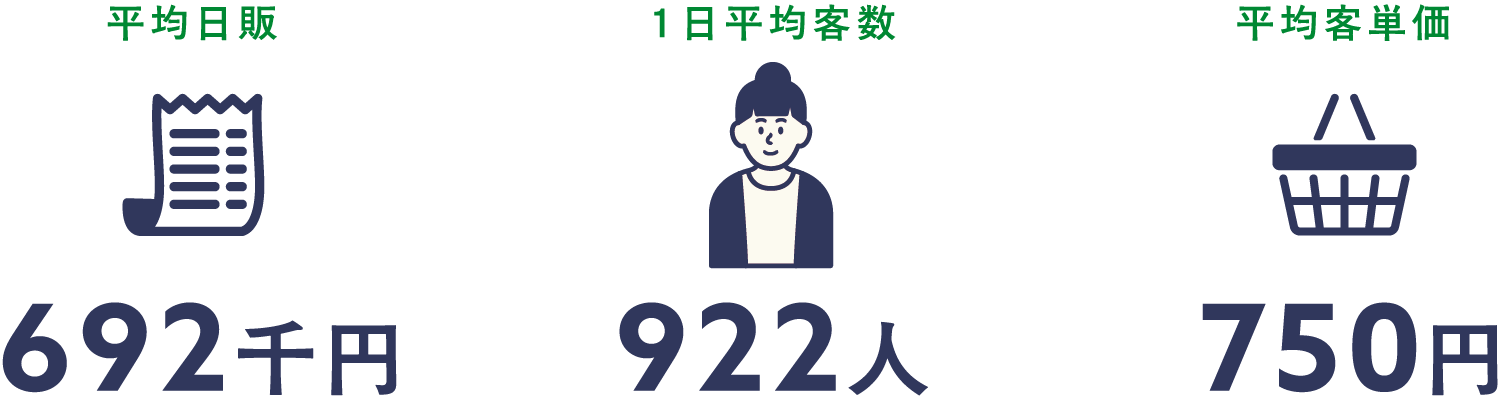 平均日販692千円・1日平均客数922人・平均客単価750円