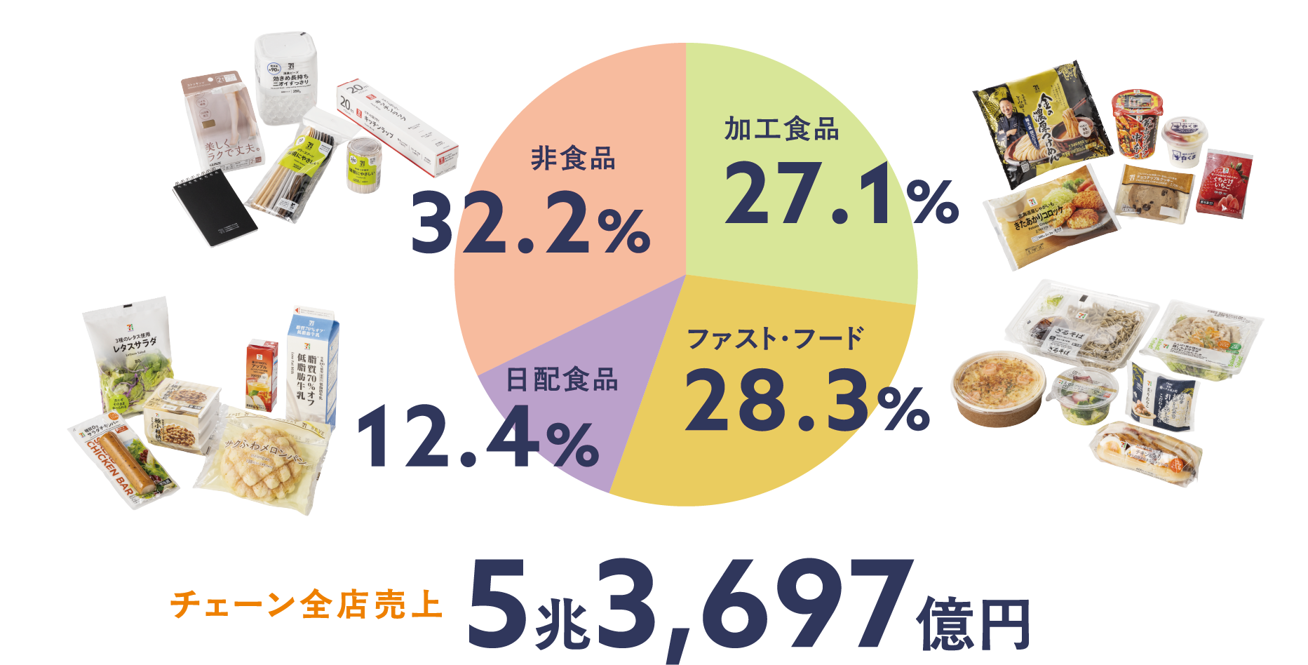 チェーン全店売上5兆3,697億円