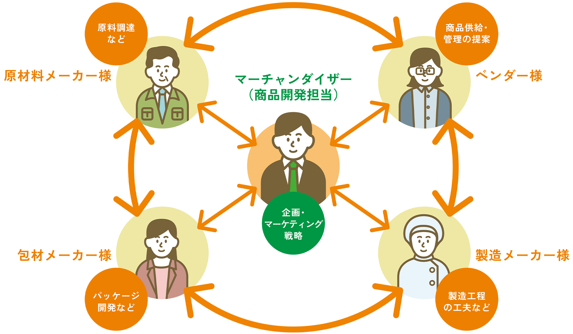 チームMDの仕組み