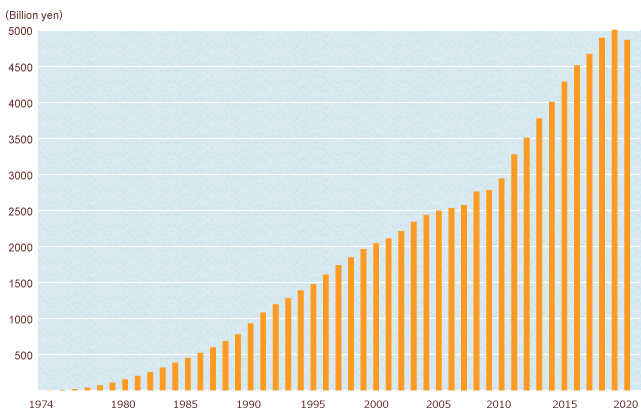 Total Store Sales And Total Number Of Stores セブン イレブン 近くて便利