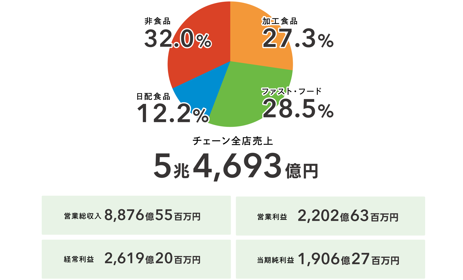 チェーン全店売上5兆4,693億円