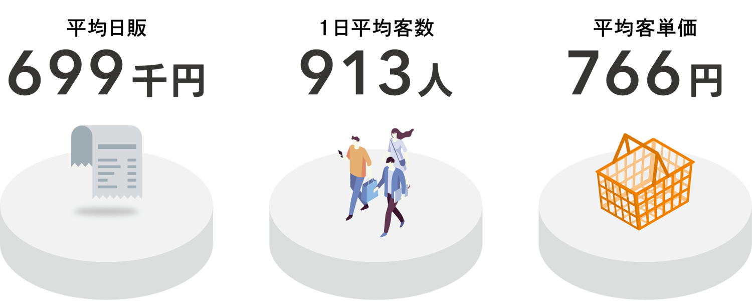 平均日販699千円・1日平均客数913人・平均客単価766円