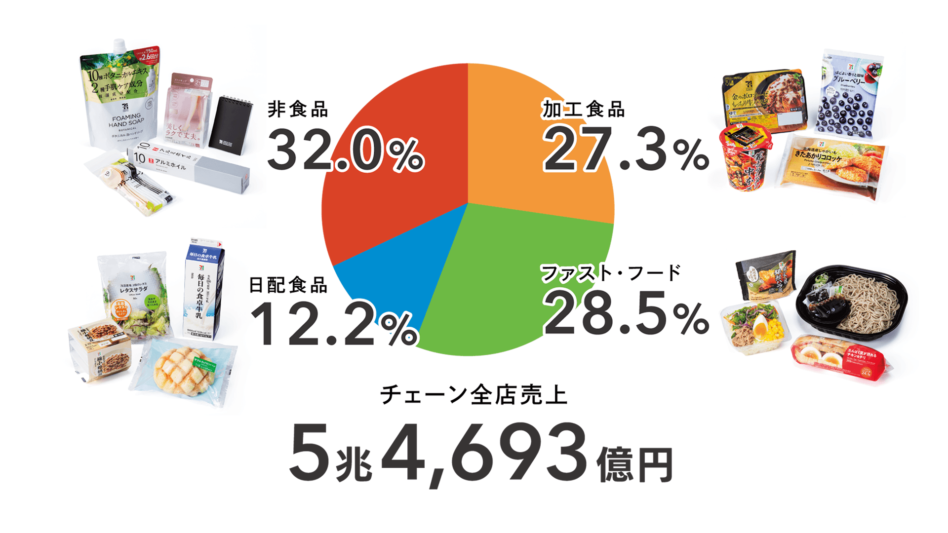 チェーン全店売上5兆3,697億円
