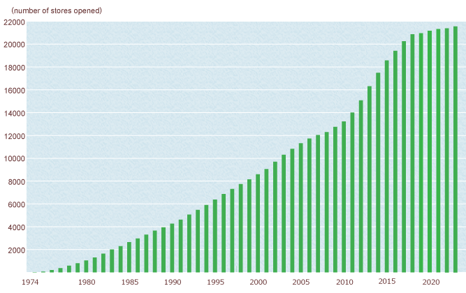 graph_n_stores_2024