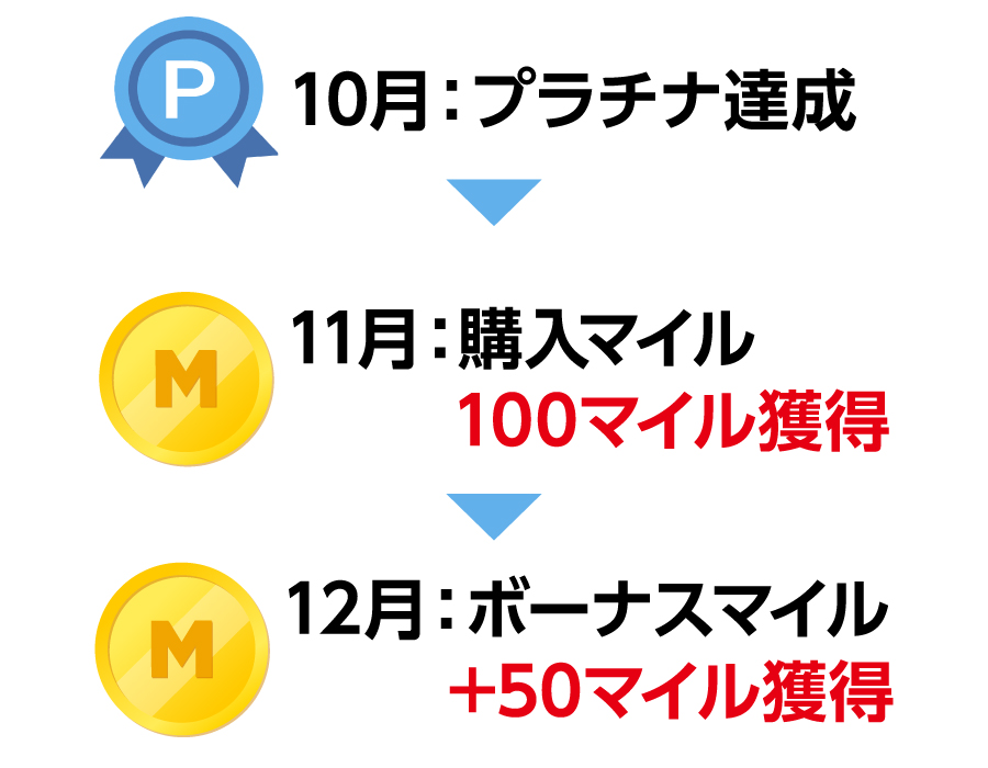 10月：プラチナ達成→ 11月：購入マイル100マイル獲得 → 12月：ボーナスマイル+50マイル獲得