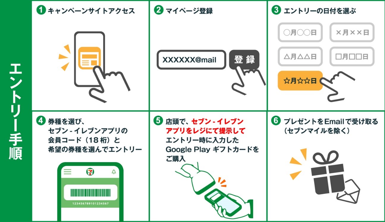 エントリー手順：キャンペーンサイトアクセス→マイページ登録→エントリーの日付を選ぶ→券種を選び、セブン‐イレブンアプリの会員コード（18桁）と希望の券種を選んでエントリー→店頭で、セブン‐イレブンアプリをレジにて提示してエントリー時に入力したGoogle Playギフトカードをご購入→プレゼントをEmailで受け取る（セブンマイルを除く）