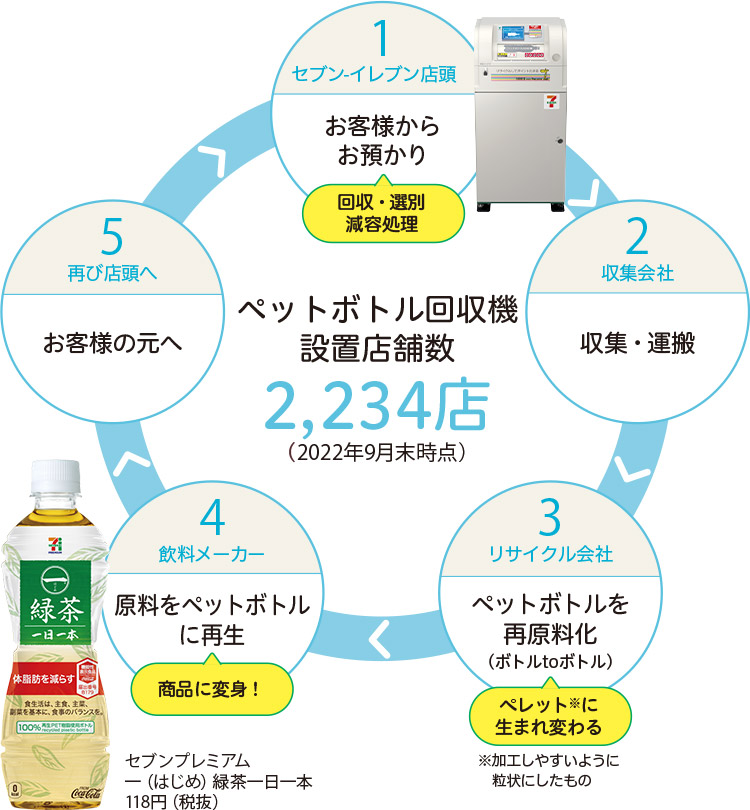 ペットボトル回収機 設置店舗数 2,234店(2022年9月末時点) 1.セブン‐イレブン店頭でお客様からお預かりし、回収・選別・減容処理 2.収集会社が収集・運搬 3.リサイクル会社がペットボトルを再原料化(ボトルtoボトル)ペレット(加工しやすいように粒上にしたもの)に生まれ変わる 4.飲料メーカーが原料をペットボトルに再生 商品に変身! 5.再び店頭でお客様の元へ