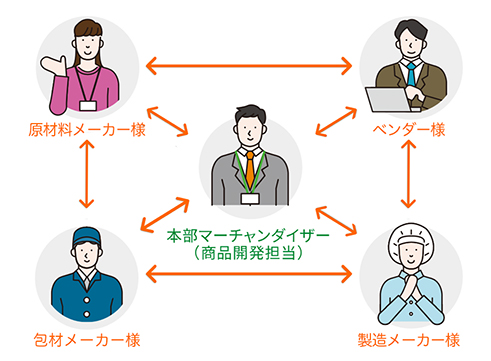 チームマーチャンダイジングの図