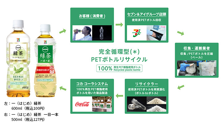 店舗での取り組み セブン イレブン 近くて便利 店舗での取り組み セブン イレブン 近くて便利
