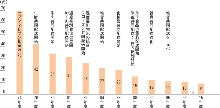 サプライチェーンでの取り組み セブン イレブン 近くて便利