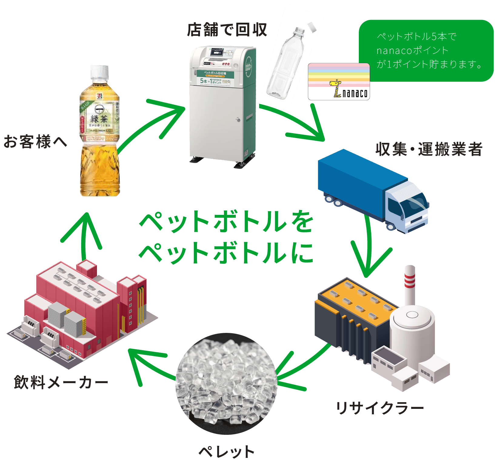 ペットボトルをペットボトルに
