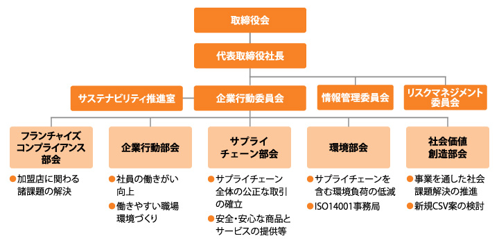 Csrマネジメント セブン イレブン 近くて便利