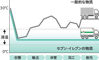 輸送のためのエネルギー使用量のグラフ