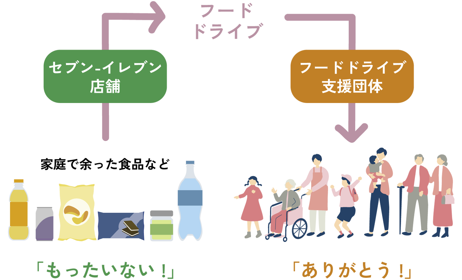 フードドライブ