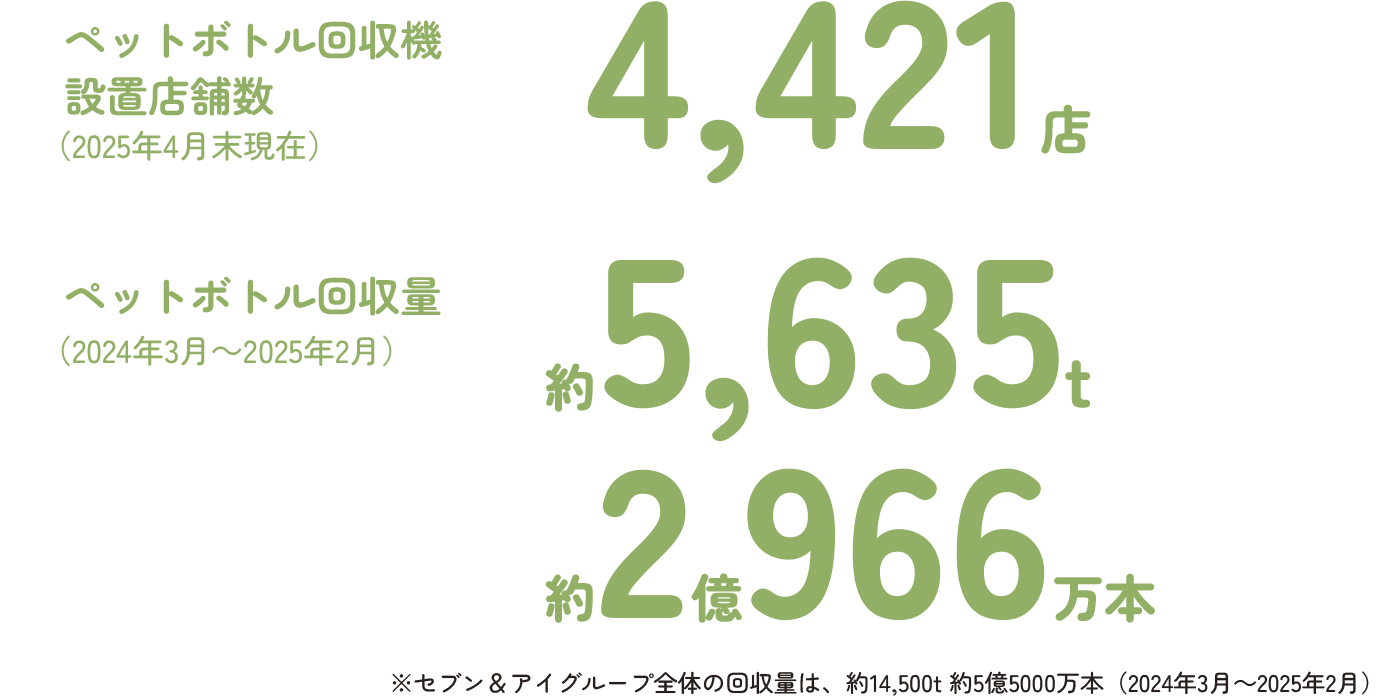 ペットボトル回収機設置店舗数、ペットボトル回収量