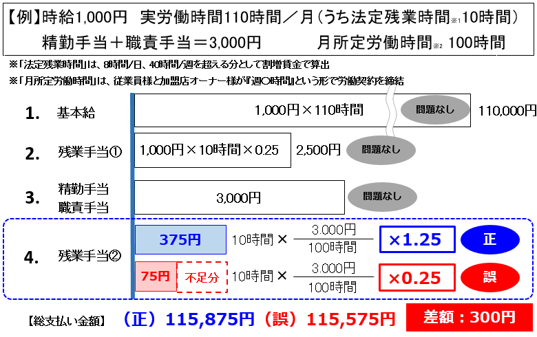 店舗従業員様への給与支払い代行業務における 精勤手当 職責手当 に対する残業手当の一部支払い不足について セブン イレブン 近くて便利