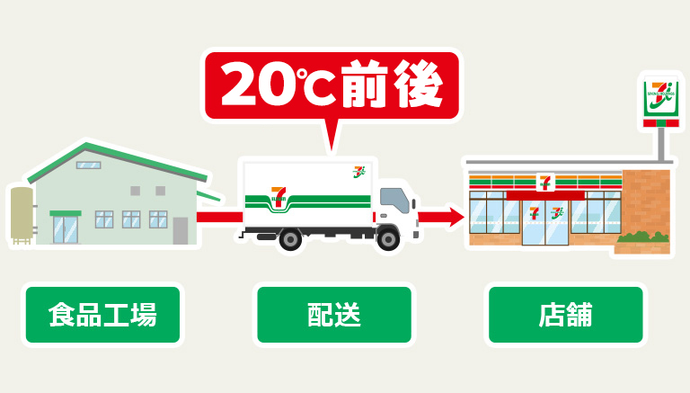 20℃前後で品質管理された商品配送の流れ（食品工場から店舗まで）