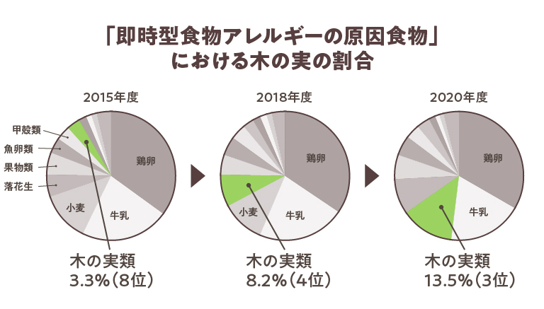 「即時型食物アレルギーの原因食物」における木の実の割合 2015年度 木の実類3.3%（8位） 2018年度 木の実類8.2%（4位）