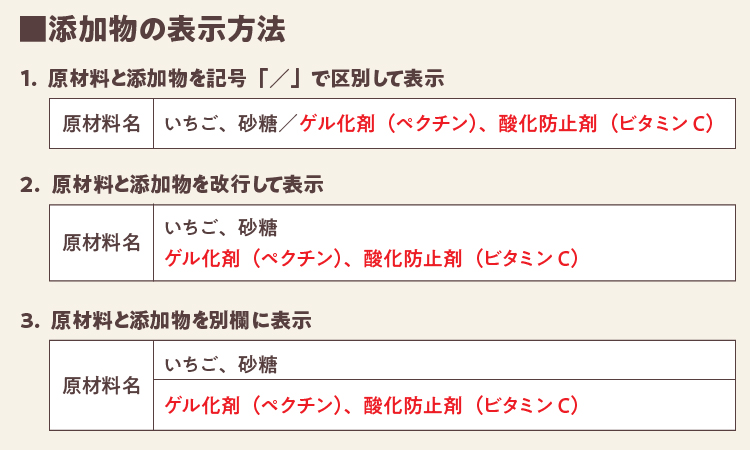 添加物の表示方法
1.原材料と添加物を記号「/」で区別して表示
原材料名 いちご、砂糖/ゲル化剤(ペクチン)、酸化防止剤(ビタミンC)
2.原材料と添加物を改行して表示
原材料名 いちご、砂糖
ゲル化剤(ペクチン)、酸化防止剤(ビタミンC)
3.原材料と添加物を別欄に表示
原材料名 いちご、砂糖
ゲル化剤(ペクチン)、酸化防止剤(ビタミンC)