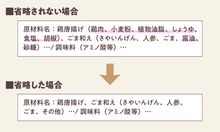 ■省略されない場合 原材料名:鶏唐揚げ(鶏肉、小麦粉、植物油脂、しょうゆ、食塩、胡椒)、ごま和え(さやいんげん、人参、ごま、醤油、砂糖)…/調味料(アミノ酸等)… ■省略した場合 原材料名:鶏唐揚げ、ごま和え(さやいんげん、人参、ごま、その他)…/調味料(アミノ酸等)…