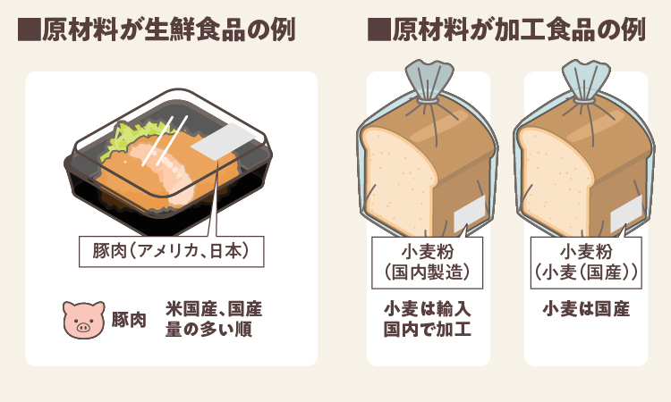 ■原材料が生鮮食品の例 ・豚肉(アメリカ、日本)・豚肉 米国産、国産 量の多い順 ■原材料が加工食品の例 ・小麦粉(国内製造) 小麦は輸入、国内で加工・小麦粉(小麦(国産)) 小麦は国産