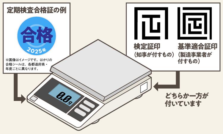 定期検査合格証の例 合格 2025年 ※画像はイメージです。はかりの合格シールは、各都道府県、年度ごとに異なります。 検定証印(知事が付すもの) 基準適合証印(製造事業者が付すもの) どちらか一方が付いています