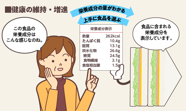 健康の維持・増進 [栄養成分の量がわかる]→[上手に食品を選ぶことができる]