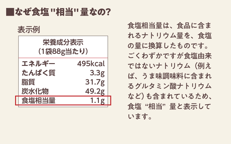 なぜ食塩“相当”量なの? 食塩相当量は、食品に含まれるナトリウム量を、食塩の量に換算したものです。ごくわずかですが食塩由来ではないナトリウム（例えば、うま味調味料に含まれるグルタミン酸ナトリウムなど）も含まれているため、食塩“相当”量と表示しています。
