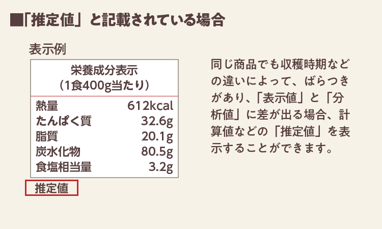 「推定値」と記載されている場合 同じ商品でも収穫時期などの違いによって、ばらつきがあり、「表示値」と「分析値」に差が出る場合、計算値などの「推定値」を表示することができます。