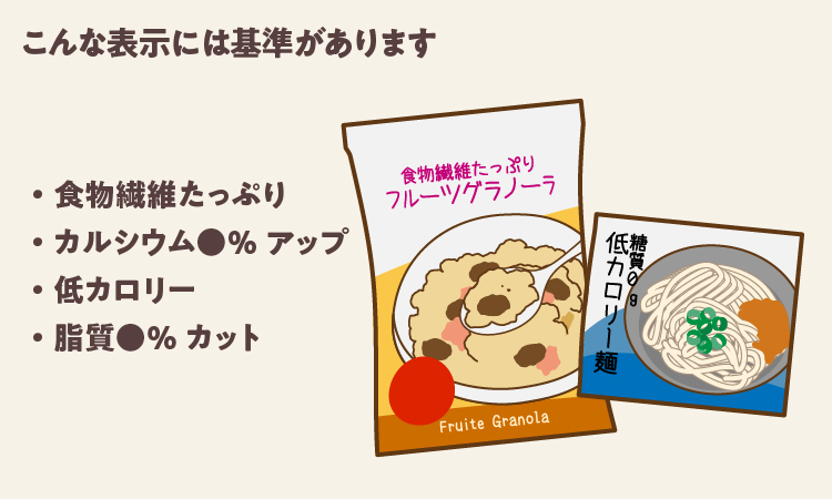 こんな表示には基準があります ・食物繊維たっぷり ・カルシウム●％アップ ・低カロリー ・脂質●％カット