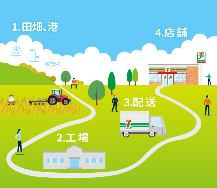 田畑、港→工場→配送→店舗
