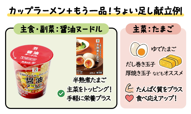 カップラーメン + もう一品！ ちょい足し献立例 主食・副菜：醤油ヌードル + 半熟煮たまご 主菜をトッピング！手軽に栄養プラス 主菜：たまご ゆでたまご だし巻き玉子 厚焼き玉子もオススメ たんぱく質をプラス 食べ応えアップ！