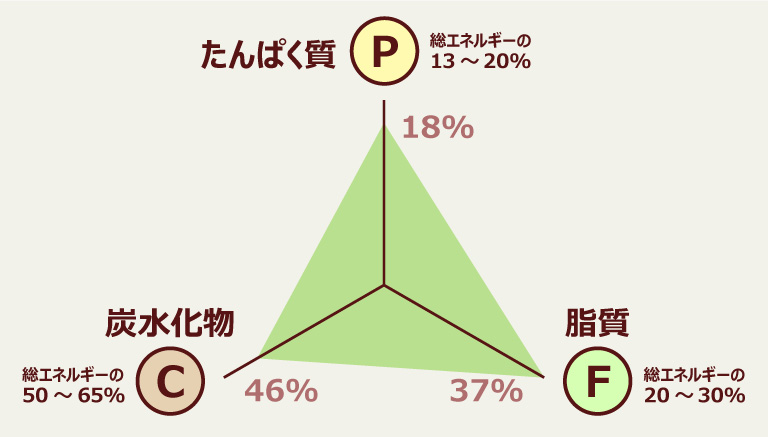 たんぱく質（P）18% 脂質（F）37% 炭水化物（C）46%