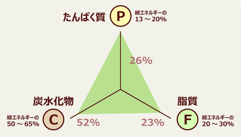 たんぱく質（P）26% 脂質（F）23% 炭水化物（C）52%