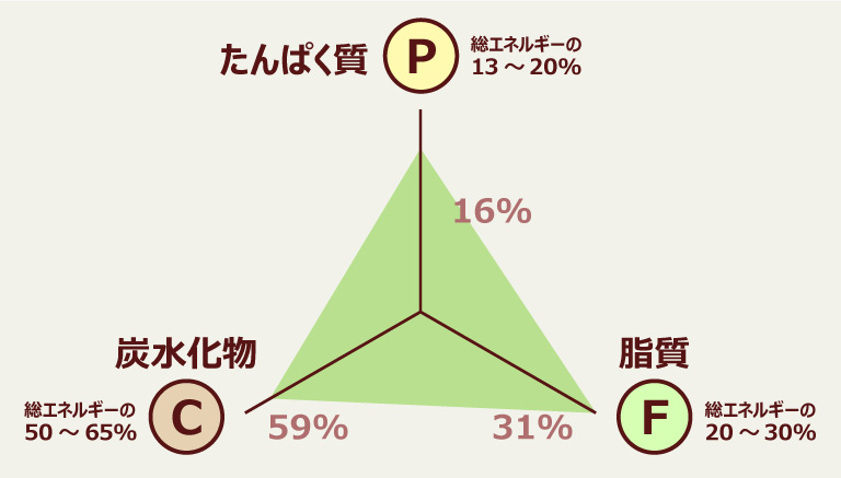 たんぱく質（P）16% 脂質（F）31% 炭水化物（C）59%