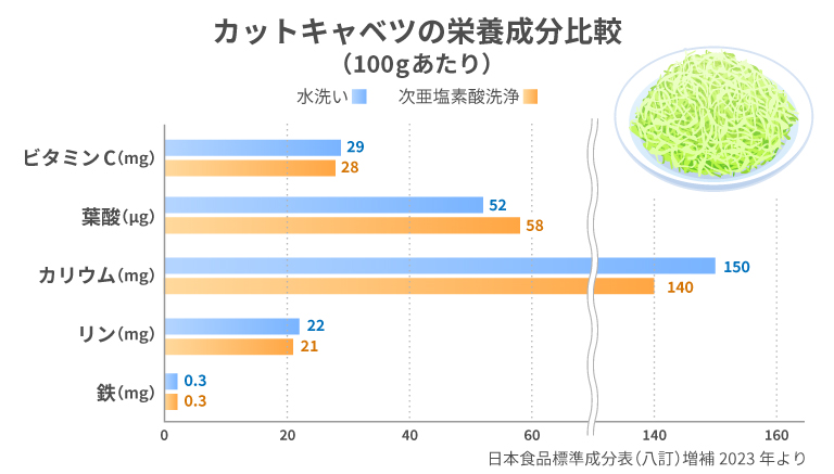 カットキャベツの栄養成分比較グラフ。100gあたりのビタミンC、葉酸、カリウム、リン、鉄の含有量を水洗いと次亜塩素酸洗浄で比較。水洗いはビタミンC29mg、葉酸52μg、カリウム150mg、リン22mg、鉄0.3mg。次亜塩素酸洗浄はビタミンC28mg、葉酸58μg、カリウム140mg、リン21mg、鉄0.3mg。