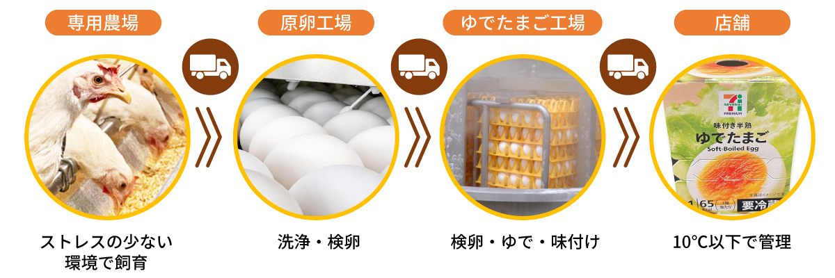 専用農場でストレスの少ない環境で飼育 → 原卵工場で洗浄・検卵 → ゆでたまご工場で検卵・ゆで・味付け → 店舗で10℃以下で管理