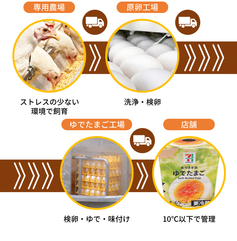 専用農場でストレスの少ない環境で飼育 → 原卵工場で洗浄・検卵 → ゆでたまご工場で検卵・ゆで・味付け → 店舗で10℃以下で管理